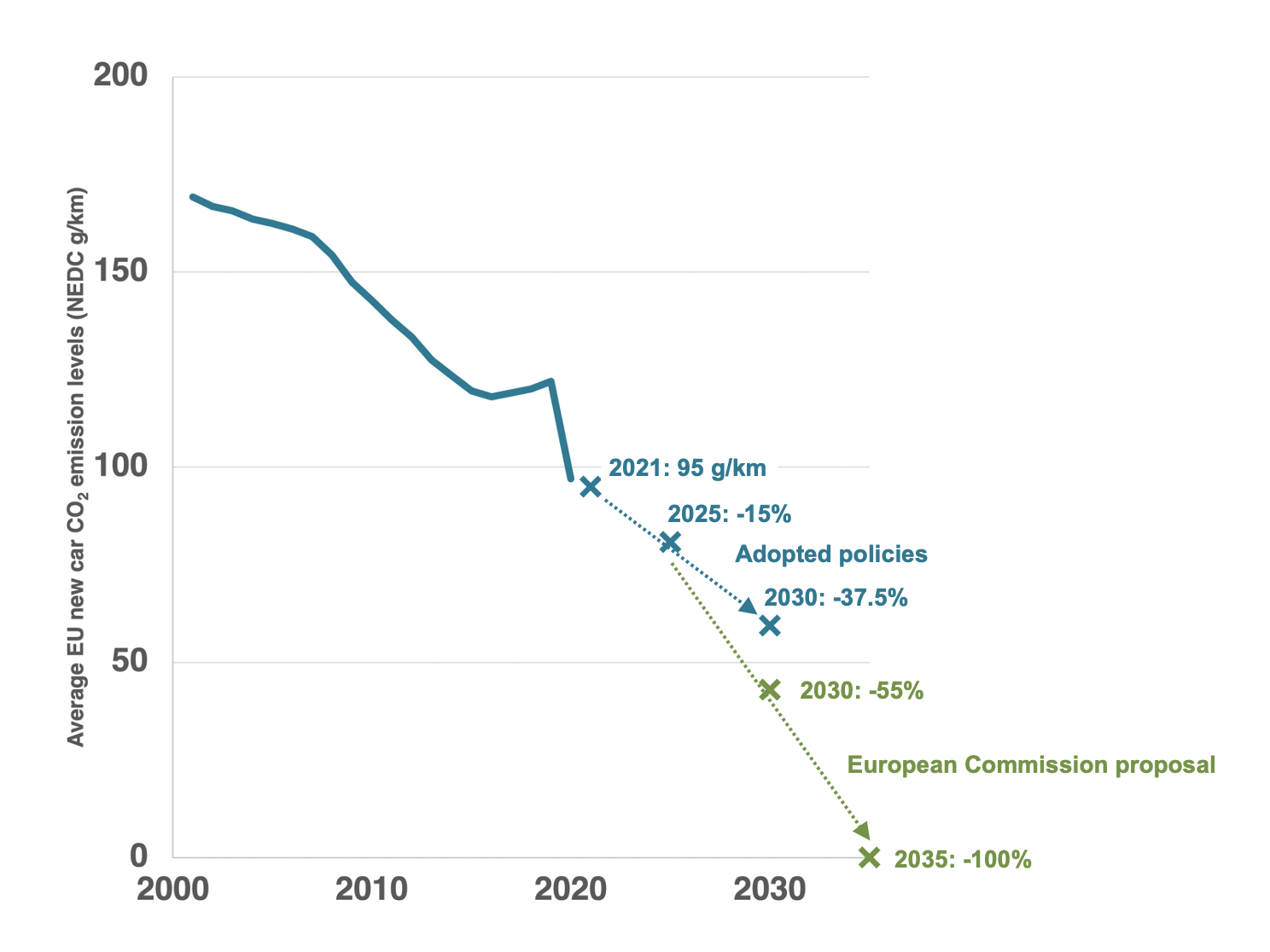 average type-approval emission values in the European Union